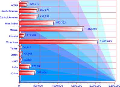 Immigration 1981–1990: Asia & the Americas — statistical graph